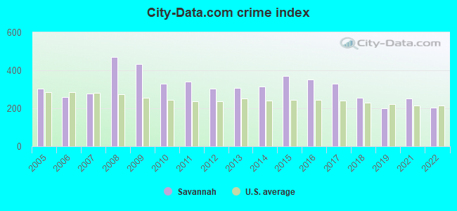 crime-in-savannah-georgia-ga-murders-rapes-robberies-assaults