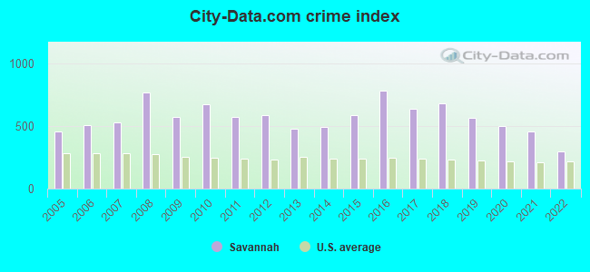 City-data.com crime index in Savannah, TN