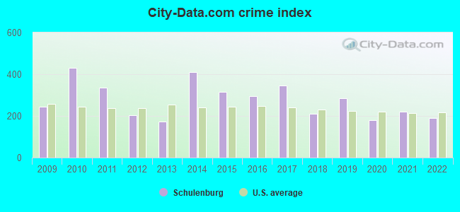 City-data.com crime index in Schulenburg, TX
