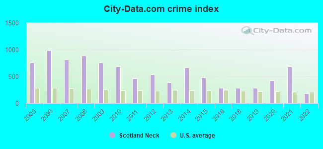 City-data.com crime index in Scotland Neck, NC