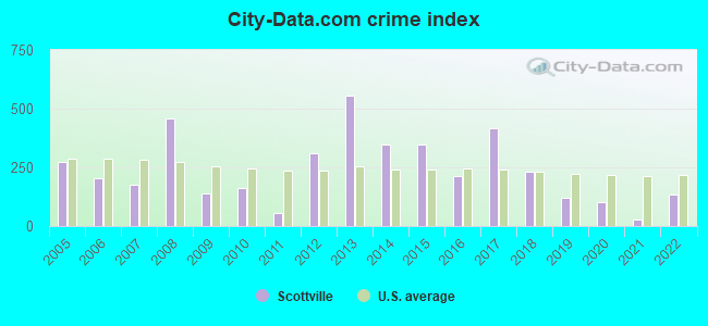 City-data.com crime index in Scottville, MI