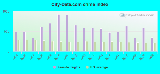 City-data.com crime index in Seaside Heights, NJ