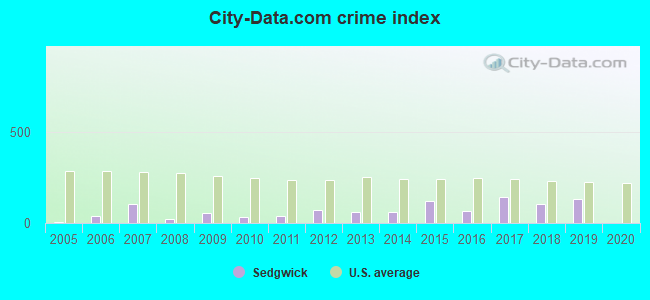 City-data.com crime index in Sedgwick, KS