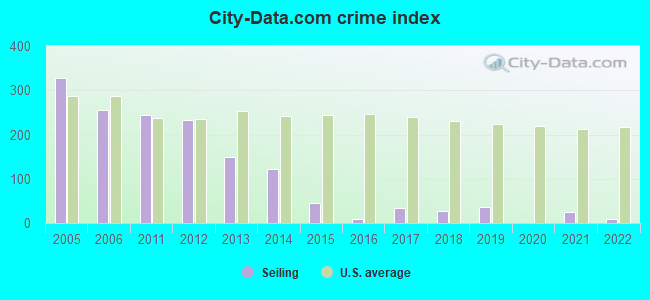 City-data.com crime index in Seiling, OK