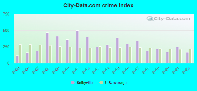 City-data.com crime index in Selbyville, DE