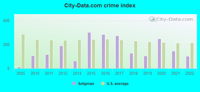 City-data.com crime index in Seligman, MO