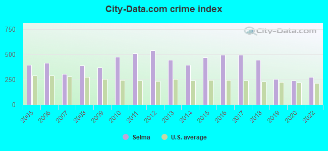 City-data.com crime index in Selma, CA