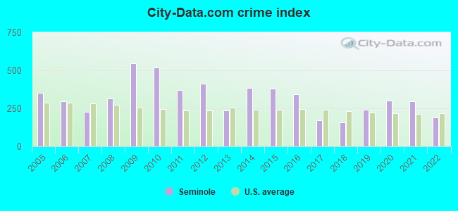 City-data.com crime index in Seminole, OK