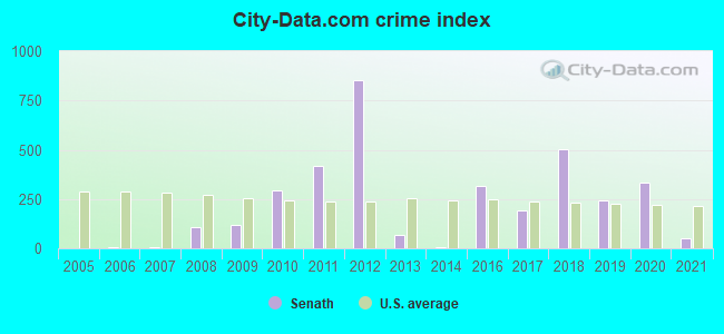 City-data.com crime index in Senath, MO