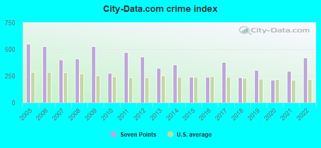 City-data.com crime index in Seven Points, TX