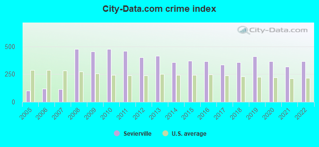 City-data.com crime index in Sevierville, TN