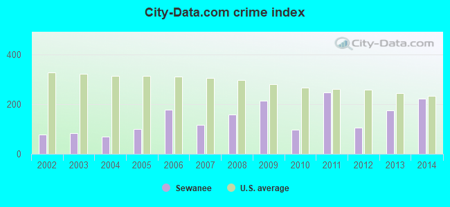 City-data.com crime index in Sewanee, TN