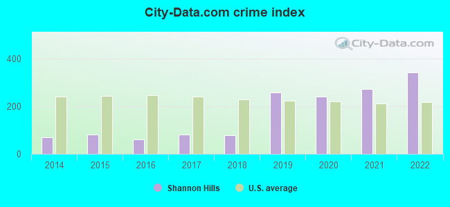 City-data.com crime index in Shannon Hills, AR