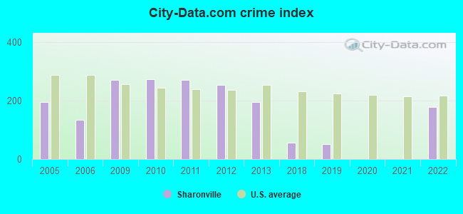 City-data.com crime index in Sharonville, OH