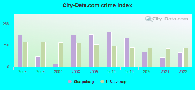 City-data.com crime index in Sharpsburg, NC