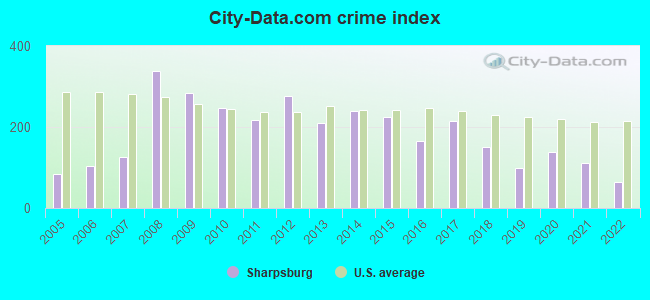 City-data.com crime index in Sharpsburg, PA
