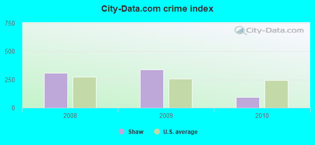City-data.com crime index in Shaw, MS