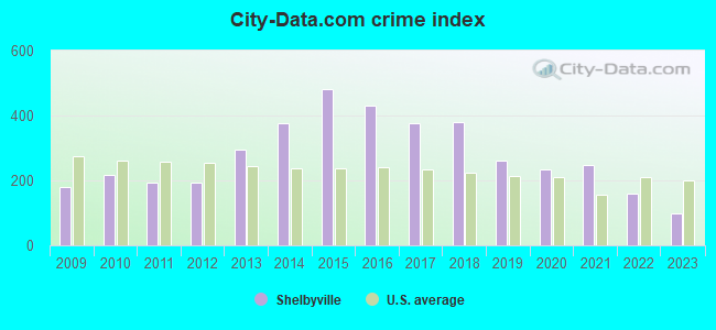 City-Data.com crime index