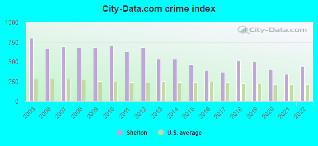 City-data.com crime index in Shelton, WA