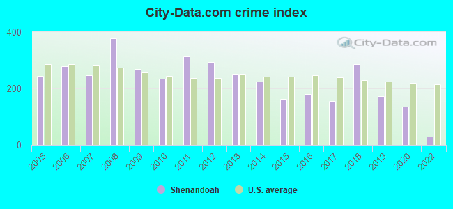 City-data.com crime index in Shenandoah, PA