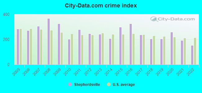 City-data.com crime index in Shepherdsville, KY