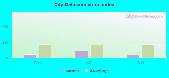 City-data.com crime index in Sheridan, IN
