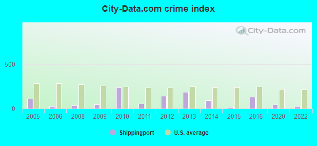 City-data.com crime index in Shippingport, PA