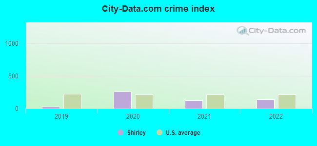 City-data.com crime index in Shirley, IN
