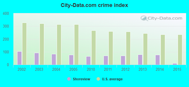 City-data.com crime index in Shoreview, MN
