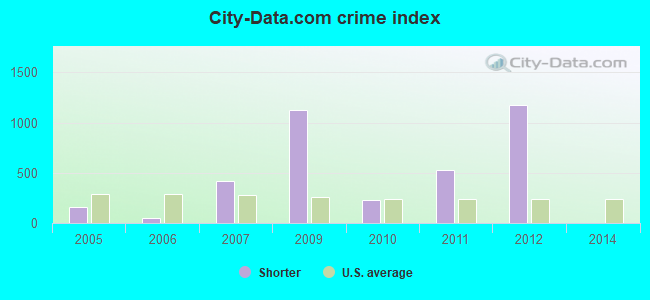 City-data.com crime index in Shorter, AL