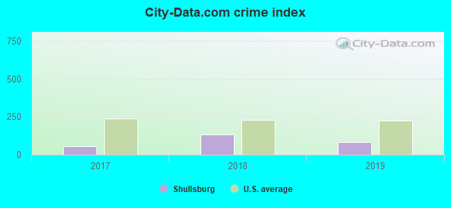 City-data.com crime index in Shullsburg, WI