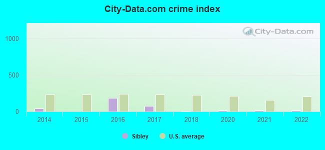 City-data.com crime index in Sibley, LA