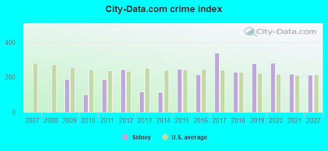 City-data.com crime index in Sidney, MT