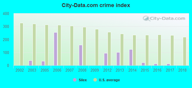 City-data.com crime index in Silex, MO