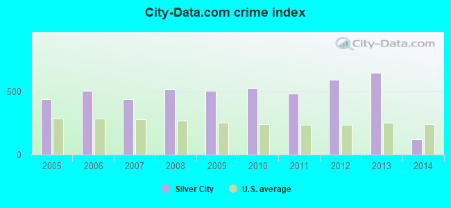 City-data.com crime index in Silver City, NM