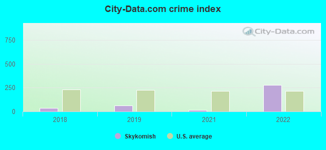 City-data.com crime index in Skykomish, WA