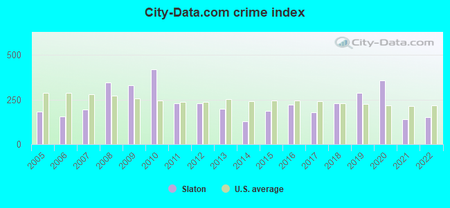 City-data.com crime index in Slaton, TX