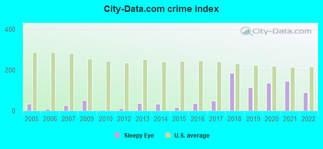 City-data.com crime index in Sleepy Eye, MN