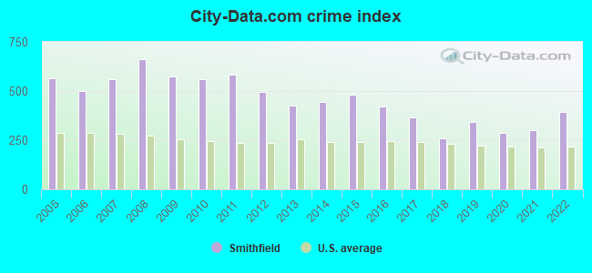 City-data.com crime index in Smithfield, NC