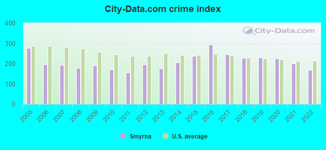 City-data.com crime index in Smyrna, TN