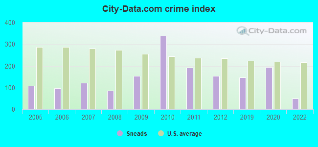 City-data.com crime index in Sneads, FL