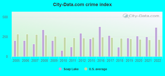 City-data.com crime index in Soap Lake, WA