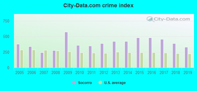 City-data.com crime index in Socorro, NM