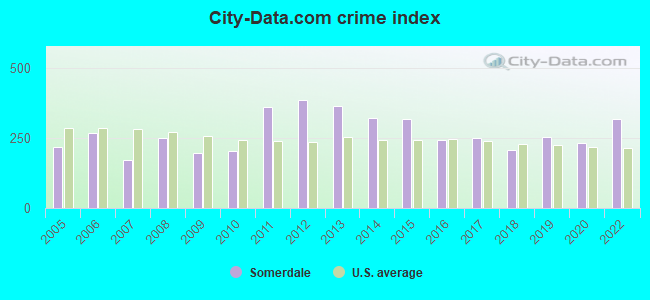 City-data.com crime index in Somerdale, NJ