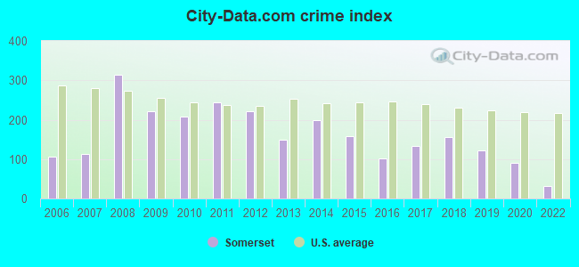 City-data.com crime index in Somerset, PA