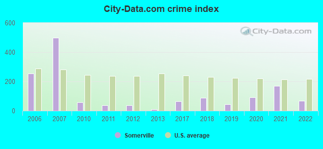 City-data.com crime index in Somerville, AL