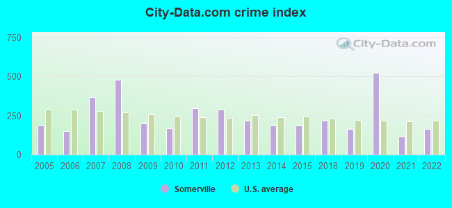 City-data.com crime index in Somerville, TX