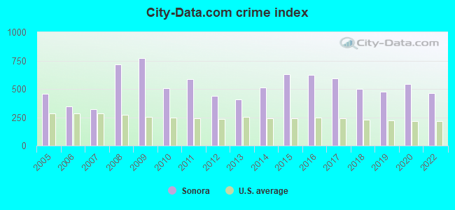 City-data.com crime index in Sonora, CA