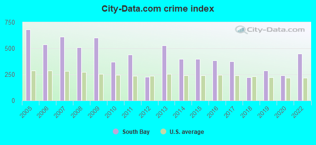 City-data.com crime index in South Bay, FL