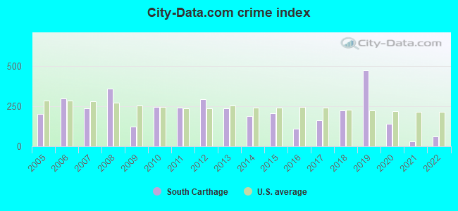 City-data.com crime index in South Carthage, TN